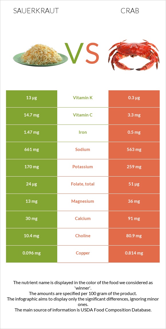 Sauerkraut vs Crab infographic