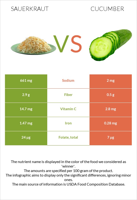 Sauerkraut vs Cucumber infographic