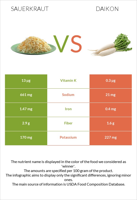 Sauerkraut vs Daikon infographic