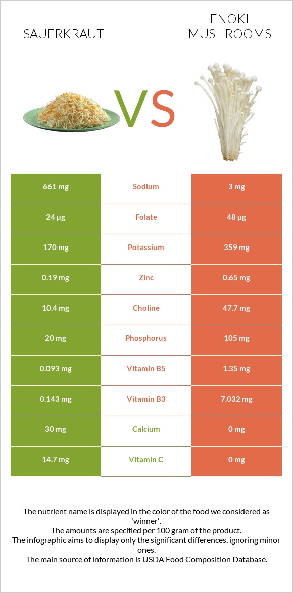Sauerkraut vs Enoki mushrooms infographic