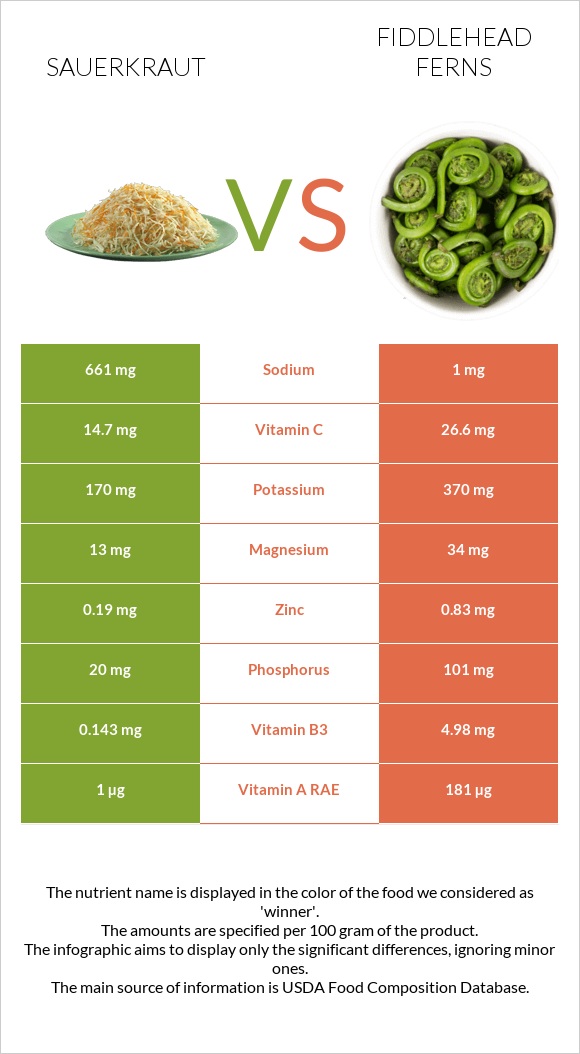 Sauerkraut vs Fiddlehead ferns infographic