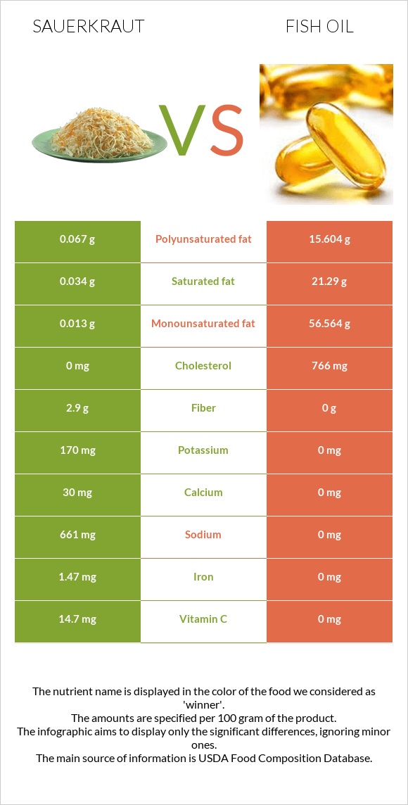 Sauerkraut vs Fish oil infographic