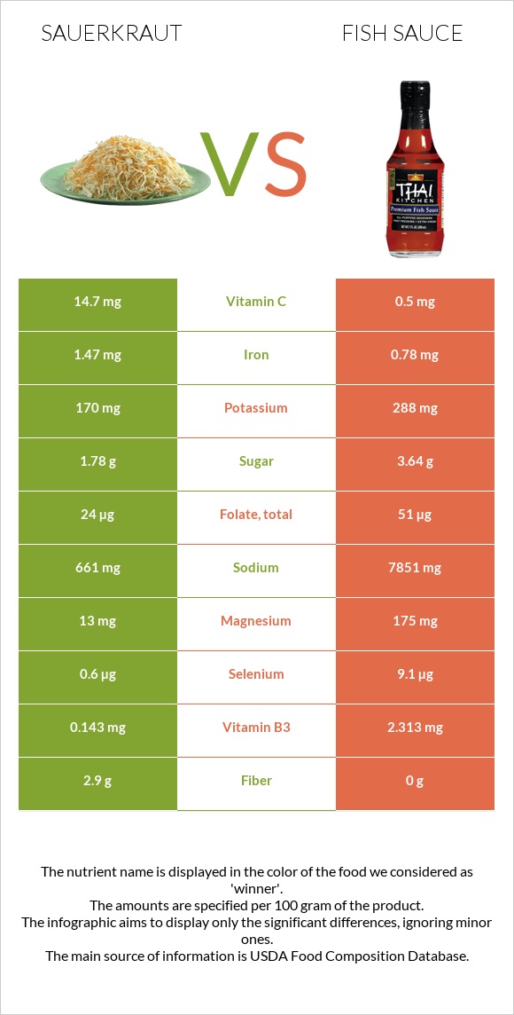 Sauerkraut vs Fish sauce infographic