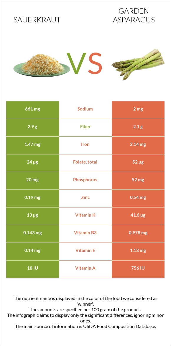 Sauerkraut vs Garden asparagus infographic