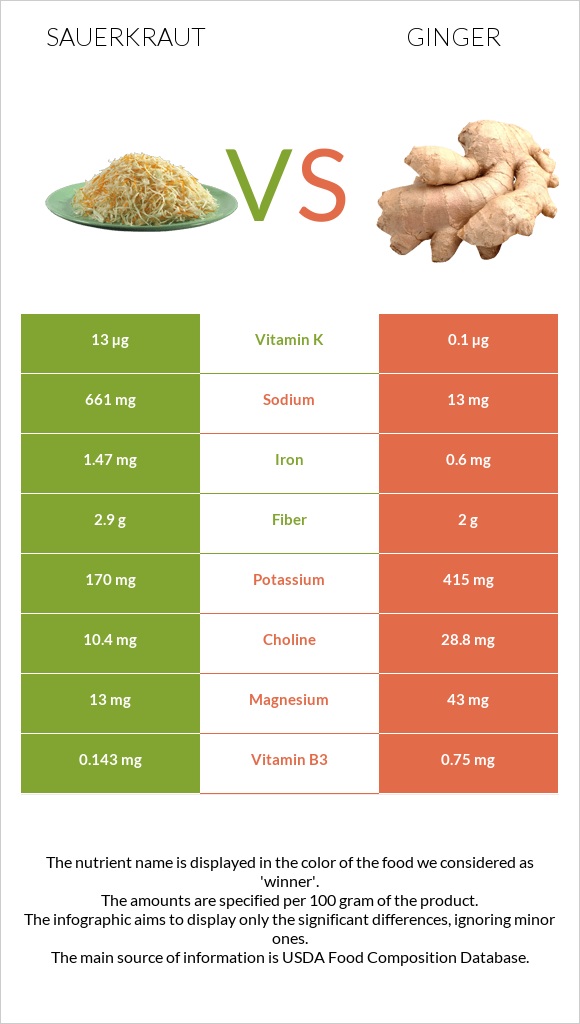 Sauerkraut vs Կոճապղպեղ infographic