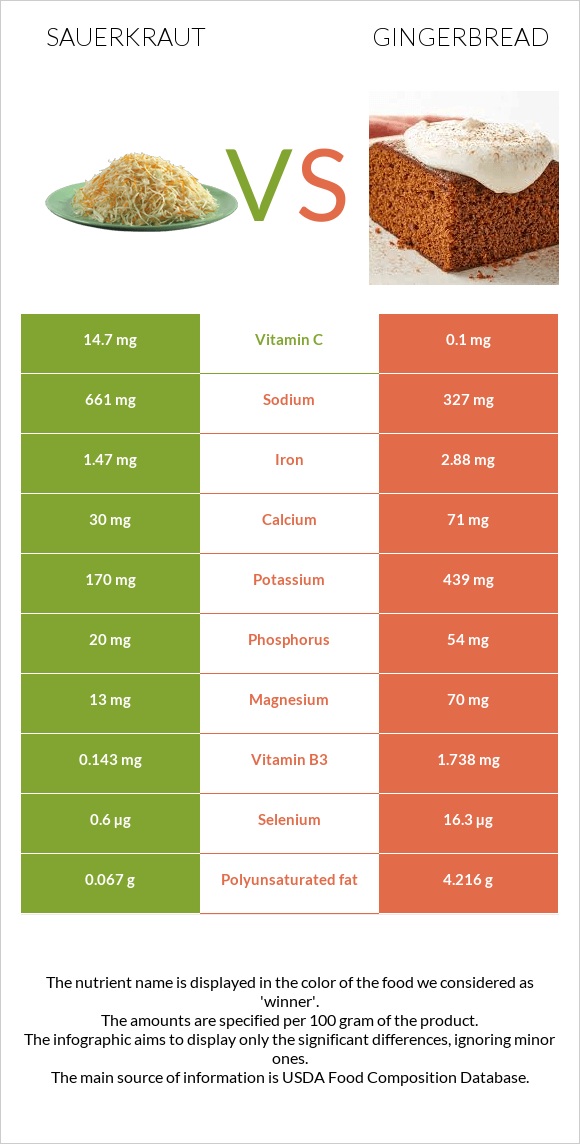 Sauerkraut vs Gingerbread infographic