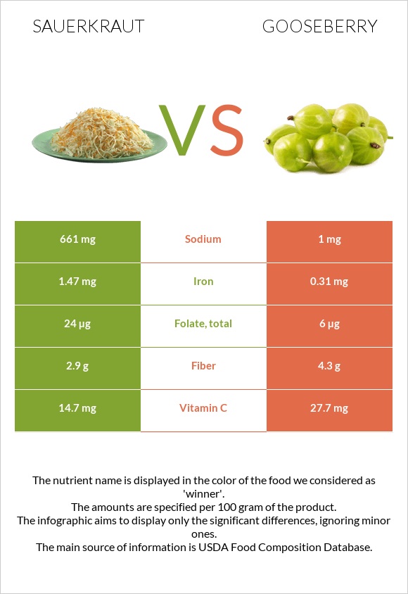 Sauerkraut vs Gooseberry infographic