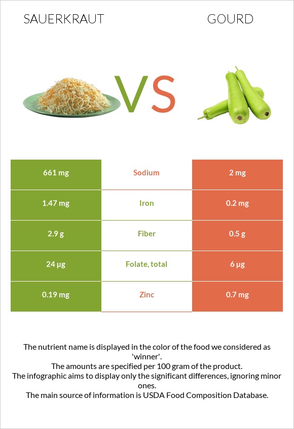 Sauerkraut vs Դդում infographic