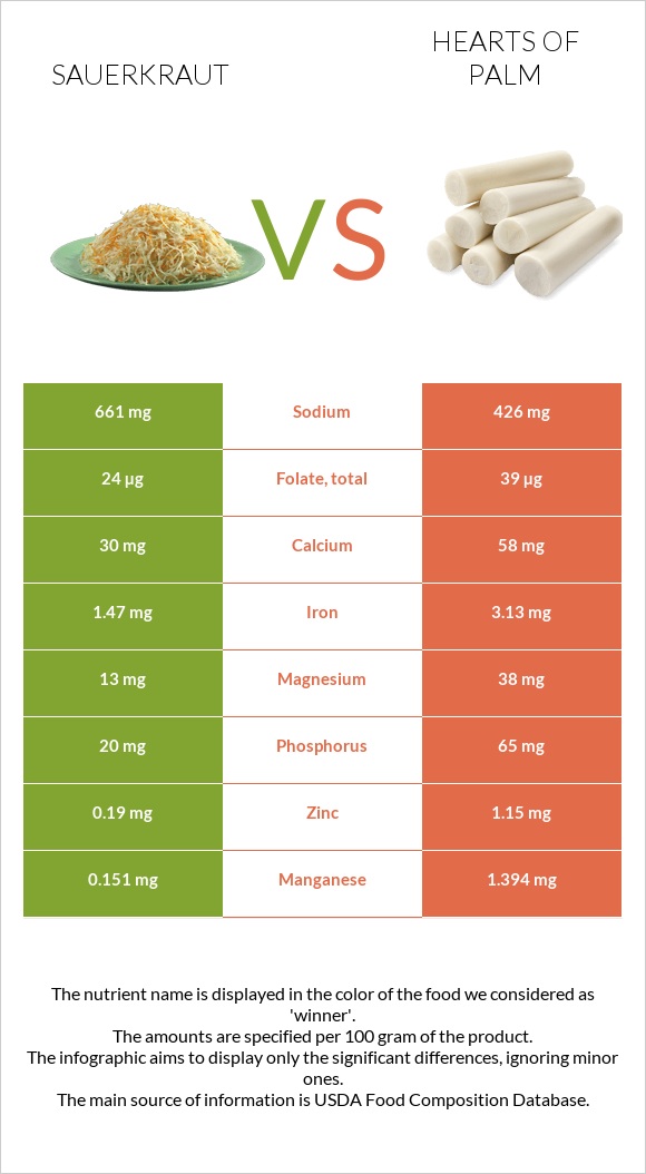 Sauerkraut vs Hearts of palm infographic