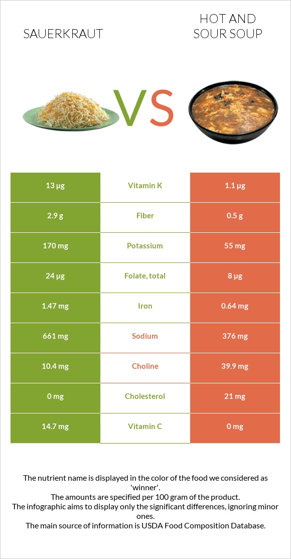 Sauerkraut vs Hot and sour soup infographic