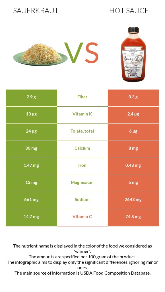 Sauerkraut vs Կծու սոուս infographic