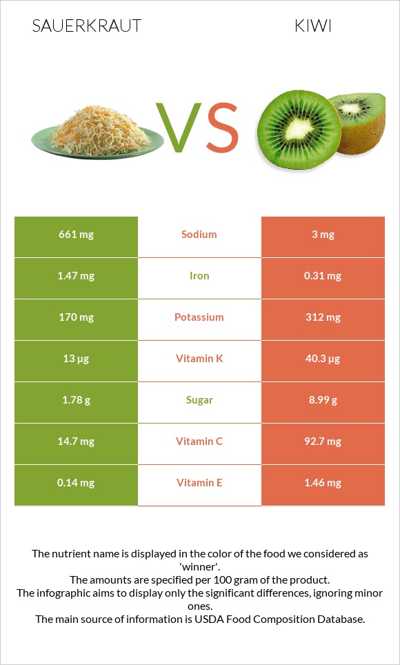 Sauerkraut vs Կիվի infographic