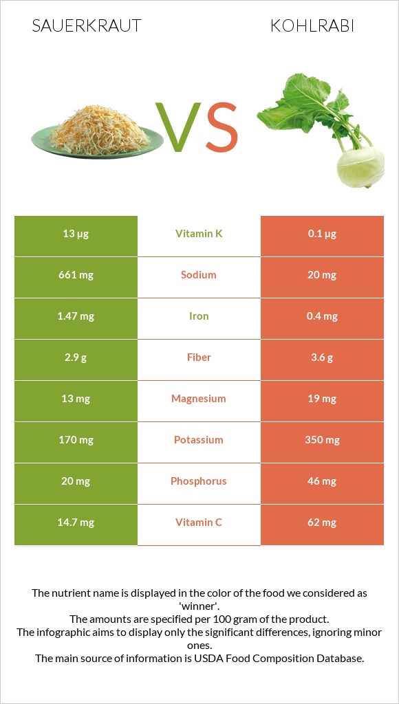 Sauerkraut vs Կոլրաբի (ցողունակաղամբ) infographic