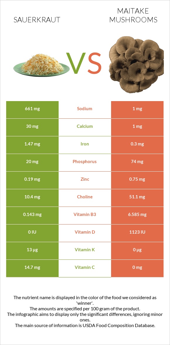 Sauerkraut vs Maitake mushrooms infographic