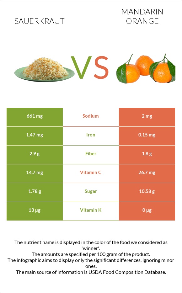 Sauerkraut vs Mandarin orange infographic