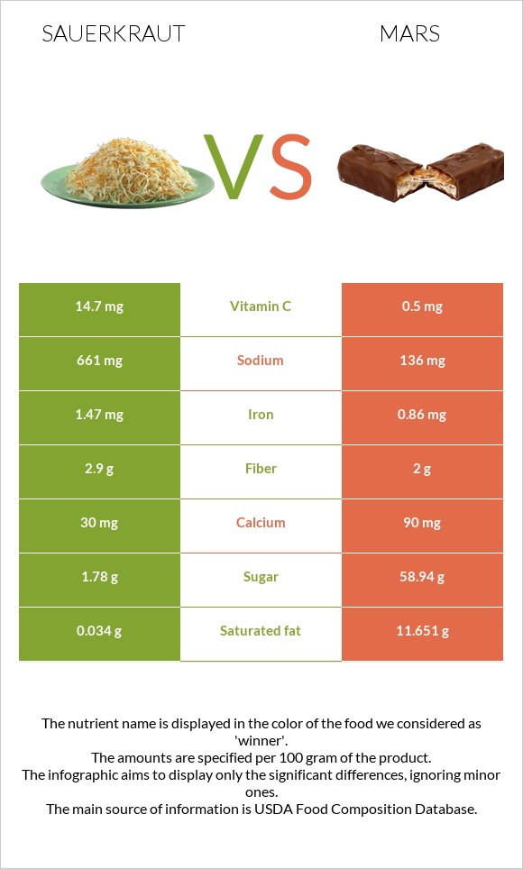 Sauerkraut vs Mars infographic