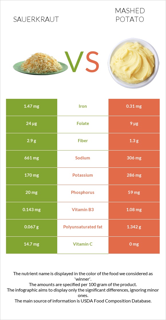 Sauerkraut vs Mashed potato infographic