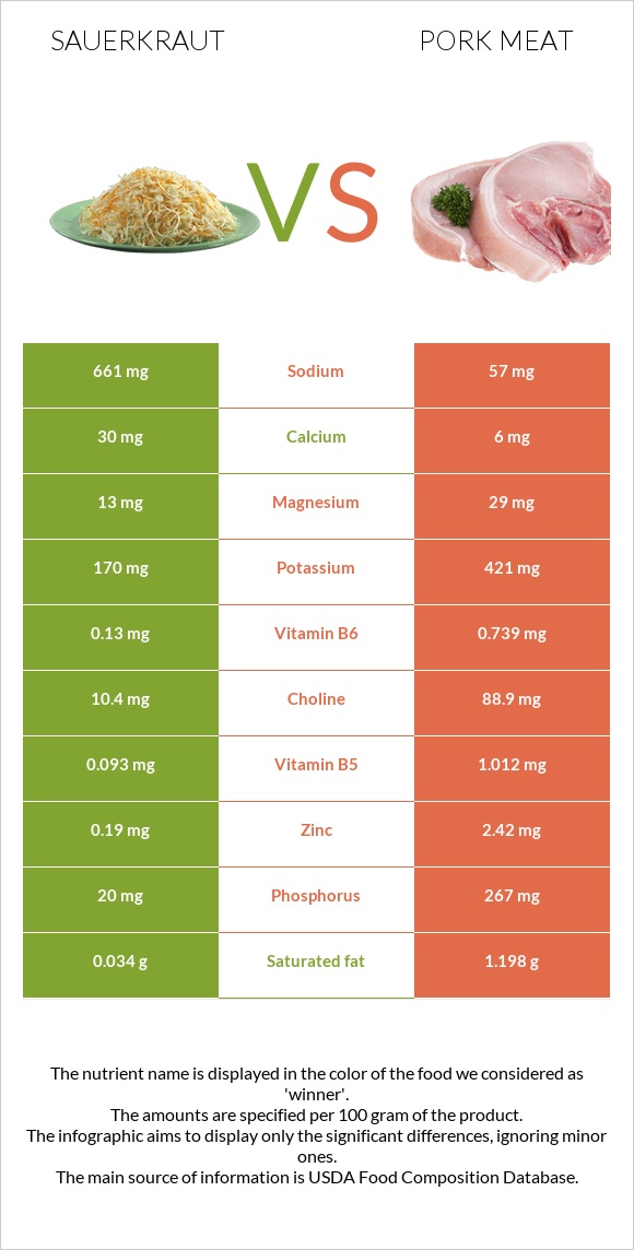 Sauerkraut vs Pork Meat infographic