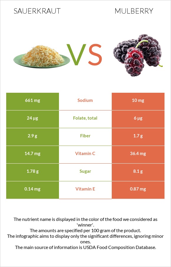 Sauerkraut vs Mulberry infographic