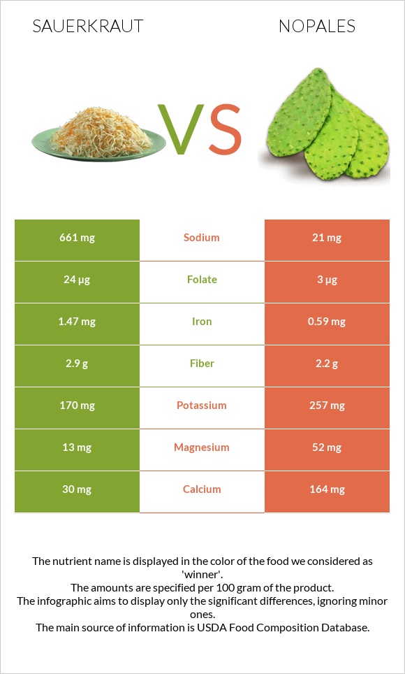 Sauerkraut vs Nopales infographic