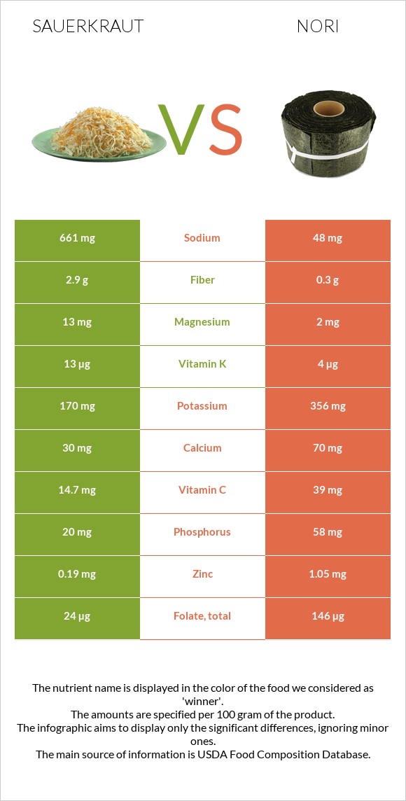 Sauerkraut vs Nori infographic