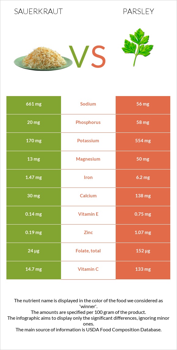 Sauerkraut vs Parsley infographic