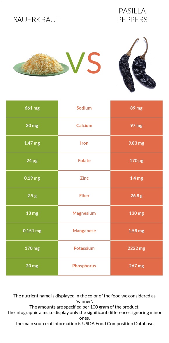 Sauerkraut vs Pasilla peppers infographic