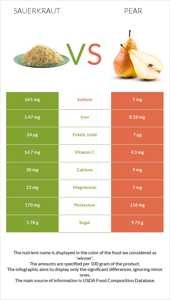 Sauerkraut vs Pear infographic