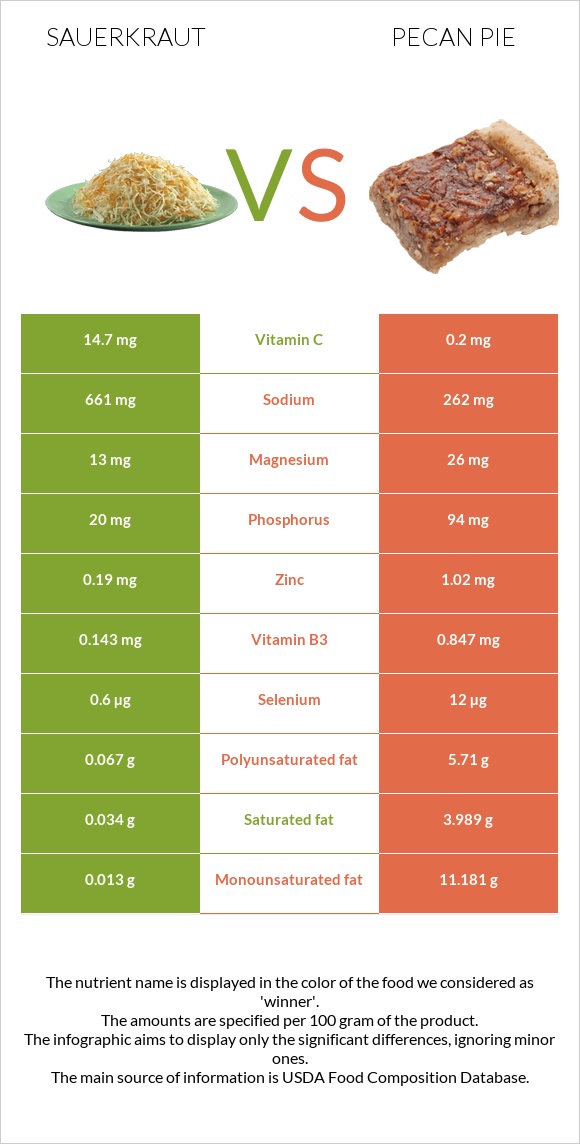 Sauerkraut vs Pecan pie infographic