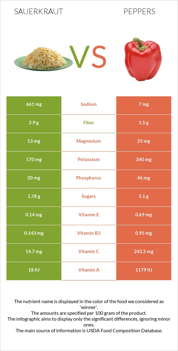 Sauerkraut vs Peppers infographic