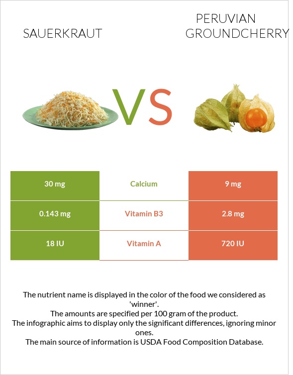 Sauerkraut vs Peruvian groundcherry infographic