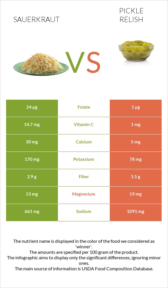 Sauerkraut vs Pickle relish infographic