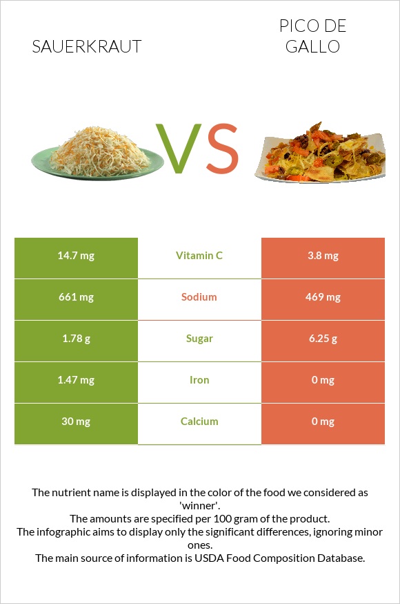 Sauerkraut vs Pico de gallo infographic