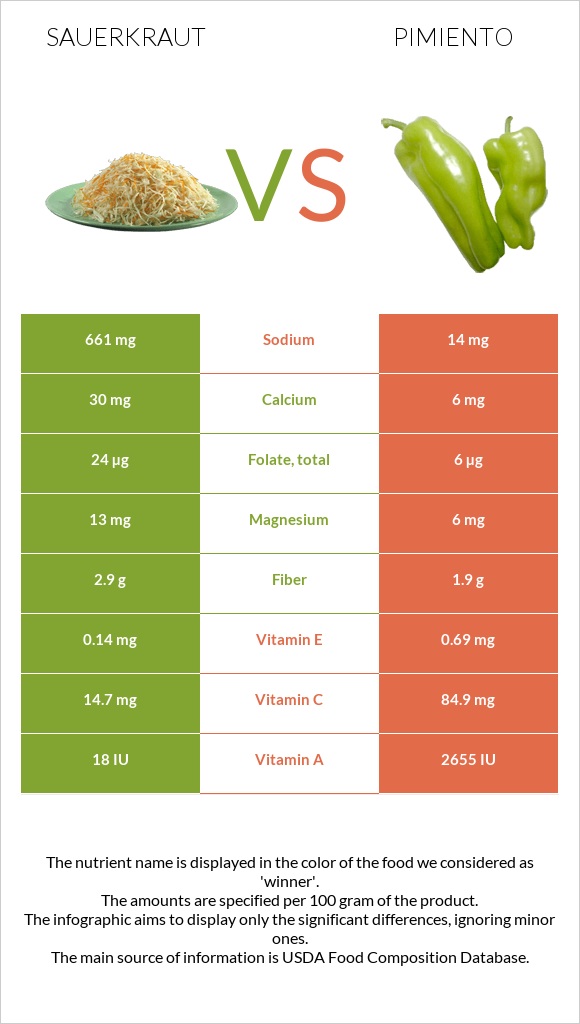 Sauerkraut vs Pimiento infographic