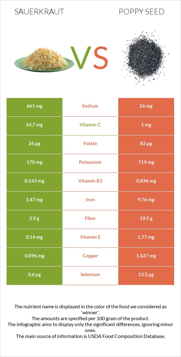 Sauerkraut vs Poppy seed infographic