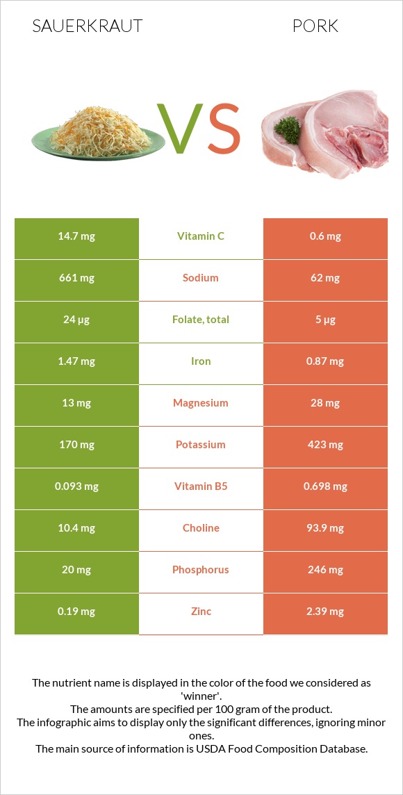 Sauerkraut vs Խոզ infographic