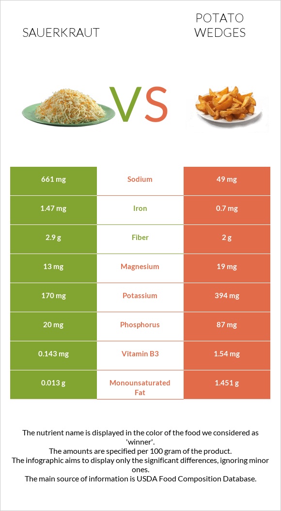 Sauerkraut vs Potato wedges infographic