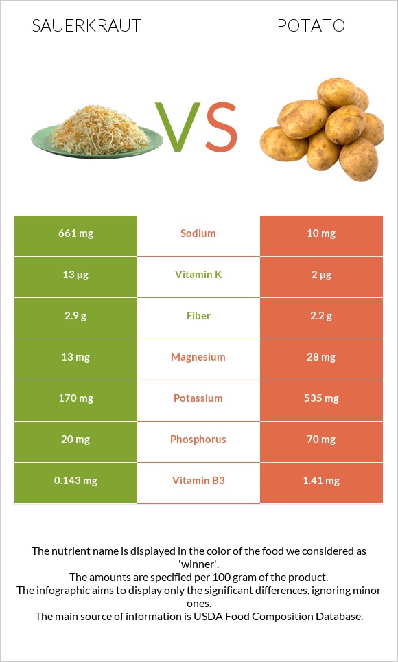 Sauerkraut vs Potato infographic