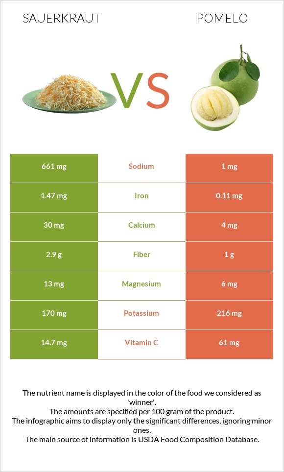 Sauerkraut vs Pomelo infographic
