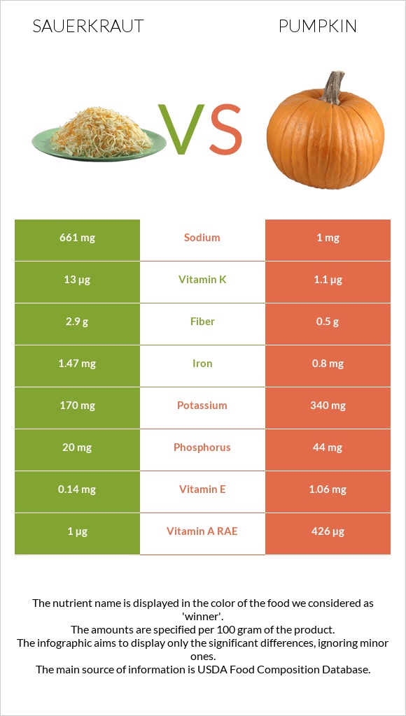 Sauerkraut vs Pumpkin infographic