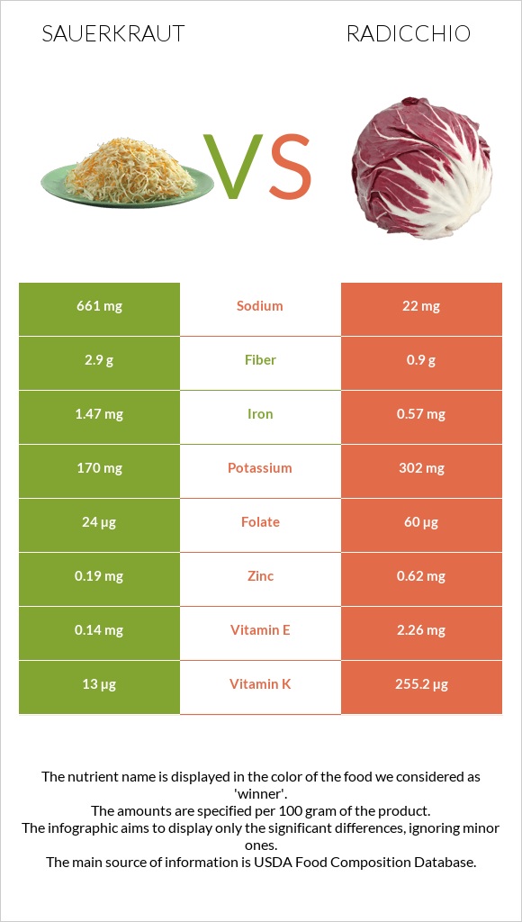 Sauerkraut vs Radicchio infographic