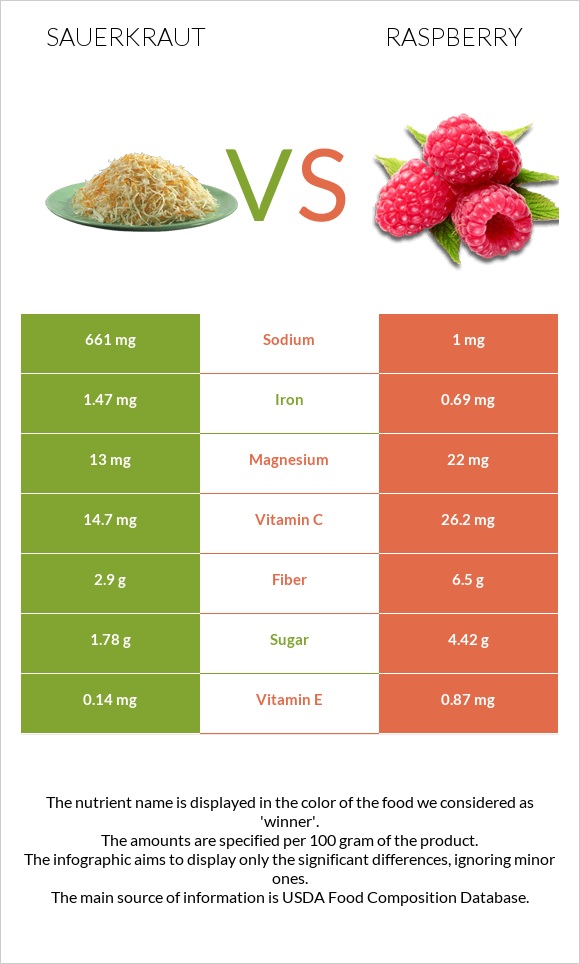 Sauerkraut vs Raspberry infographic