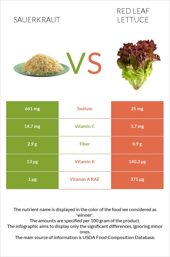 Sauerkraut vs Red leaf lettuce infographic