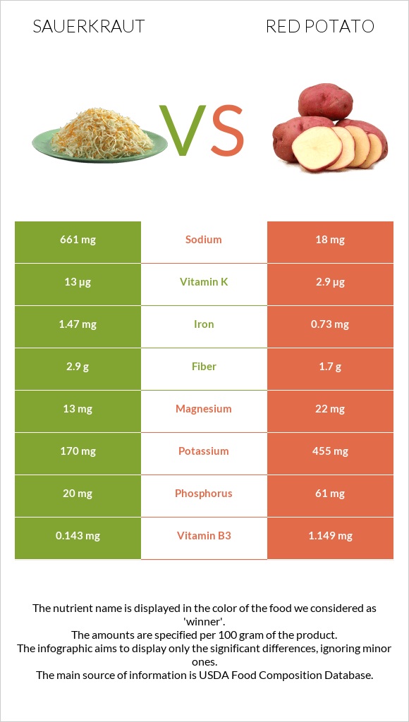 Sauerkraut vs Red potato infographic