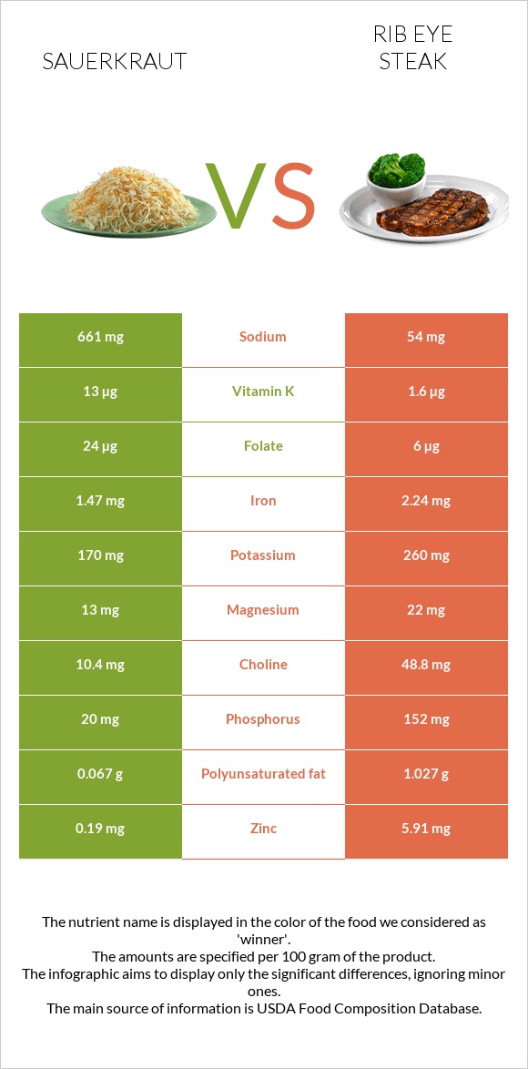 Sauerkraut vs Rib eye steak infographic
