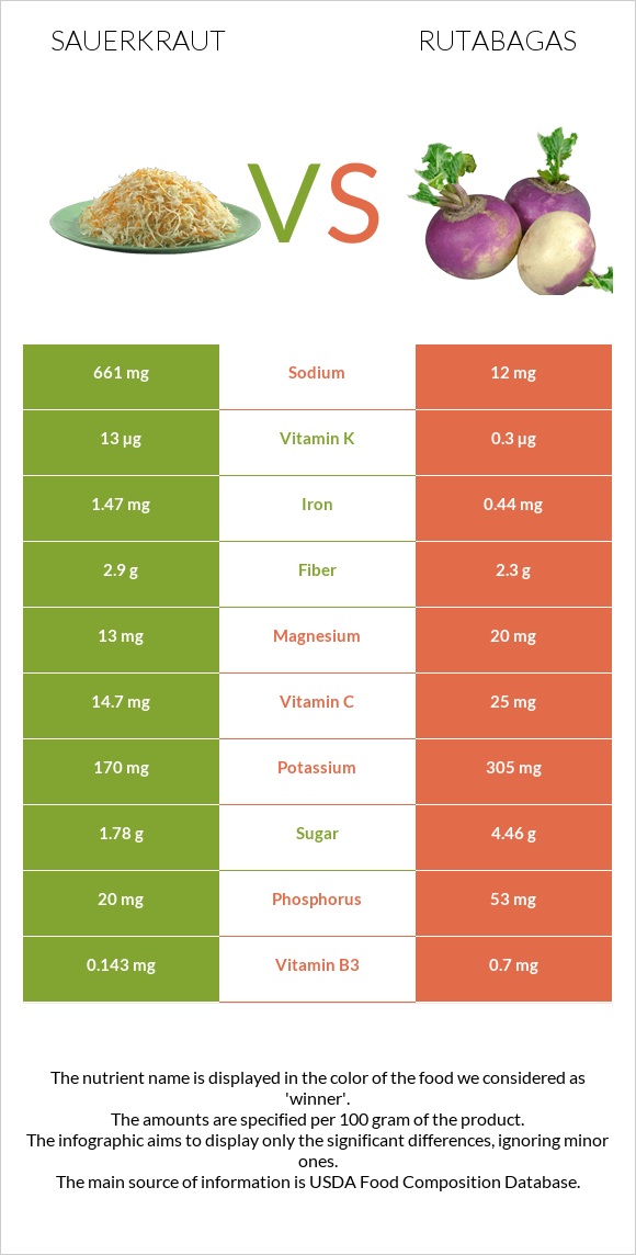 Sauerkraut vs Rutabagas infographic