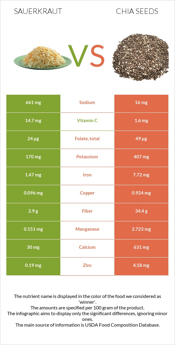 Sauerkraut vs Chia seeds infographic