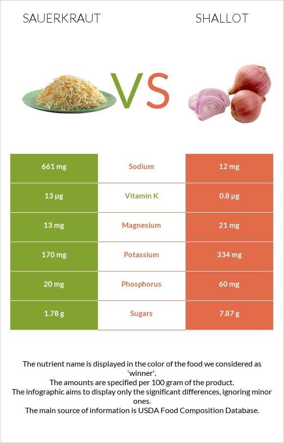 Sauerkraut vs Shallot infographic
