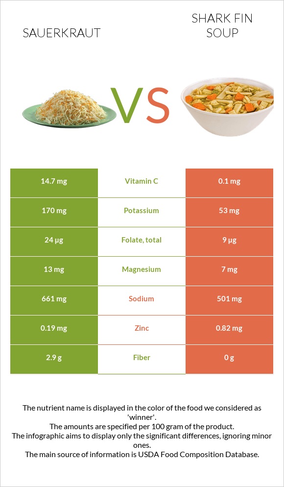 Sauerkraut vs Shark fin soup infographic