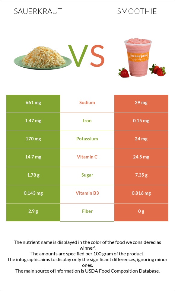 Sauerkraut vs Smoothie infographic